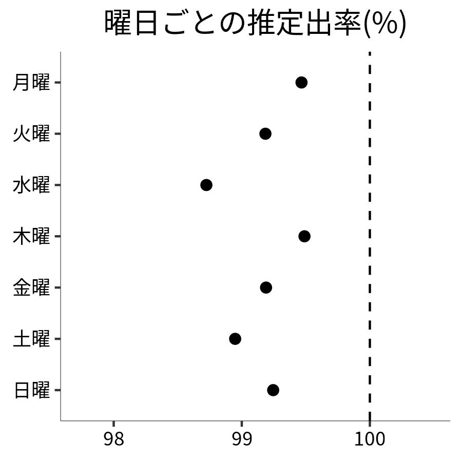 曜日ごとの出率