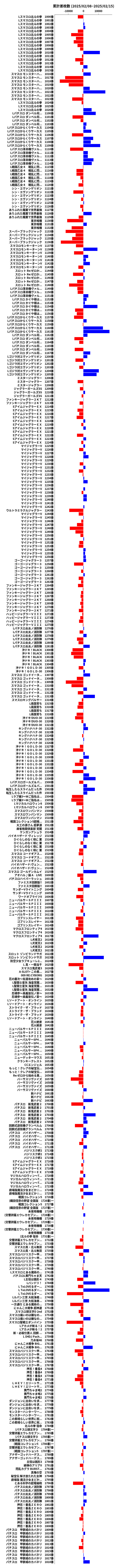 累計差枚数の画像