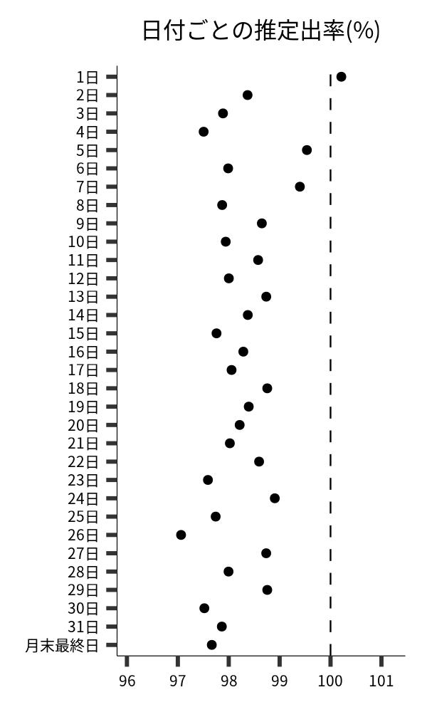 日付ごとの出率