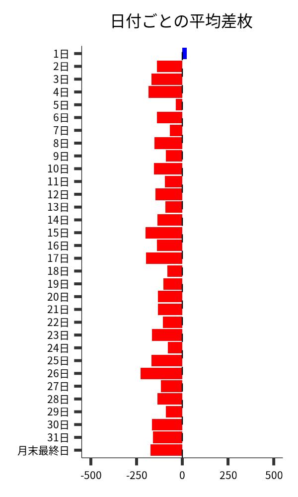 日付ごとの平均差枚