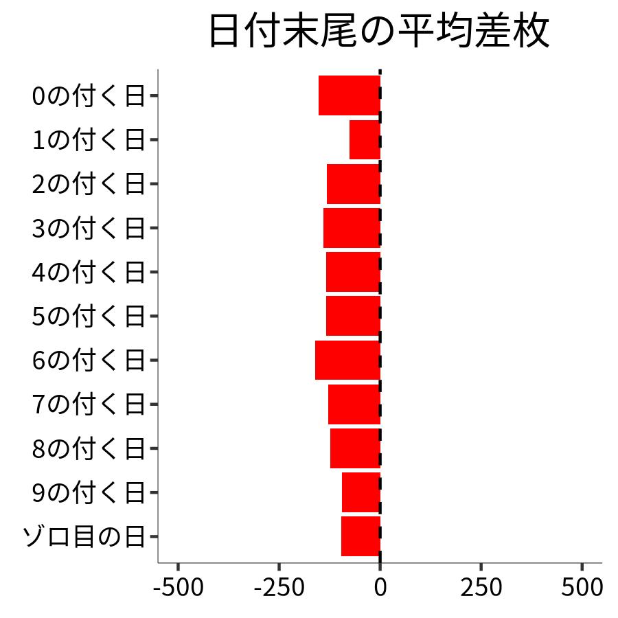 日付末尾ごとの平均差枚