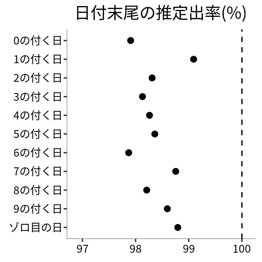 日付末尾ごとの出率