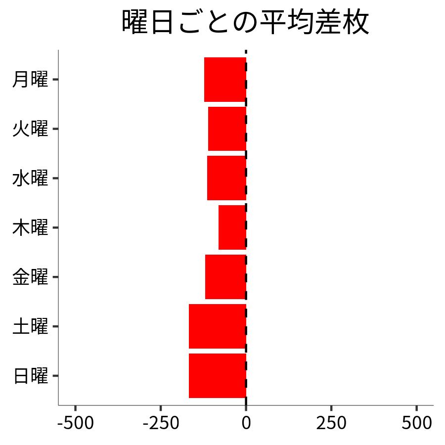 曜日ごとの平均差枚