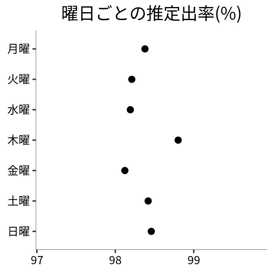 曜日ごとの出率