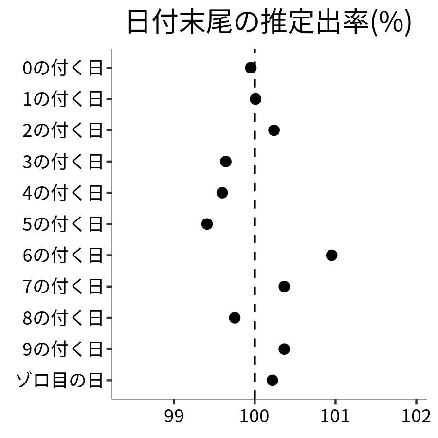 日付末尾ごとの出率