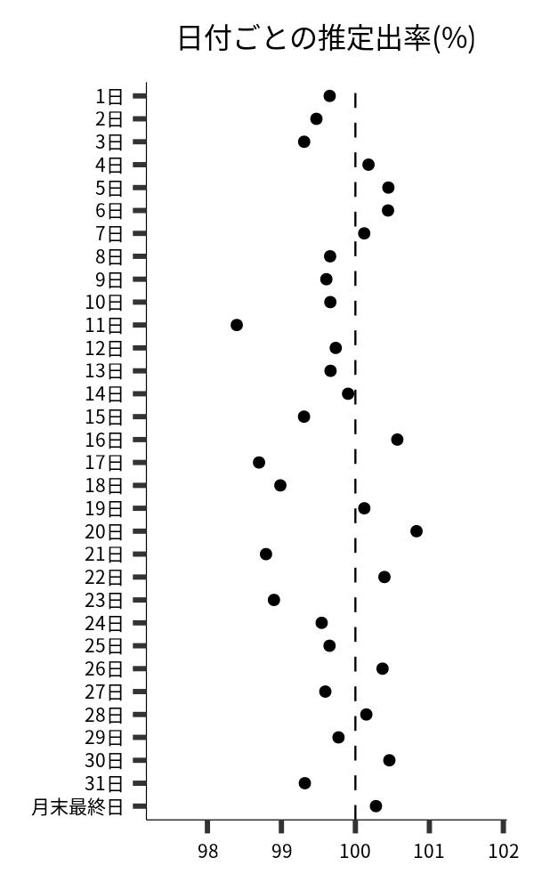 日付ごとの出率