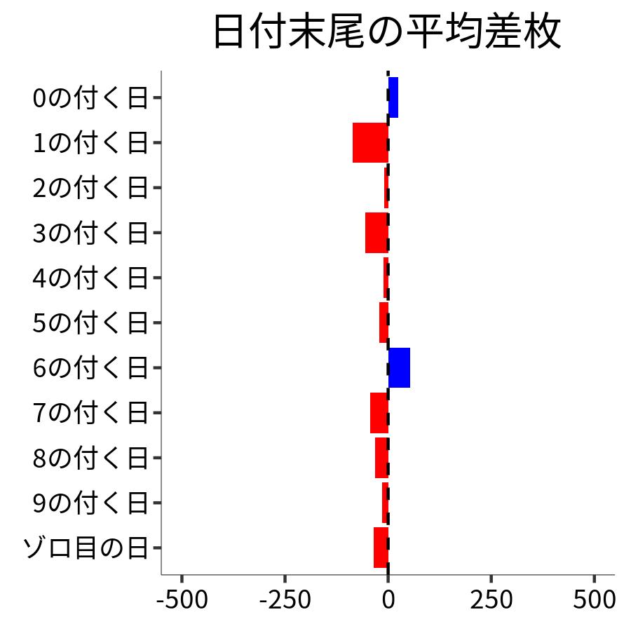 日付末尾ごとの平均差枚