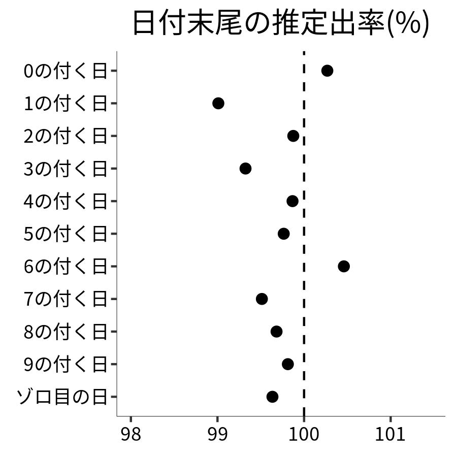 日付末尾ごとの出率