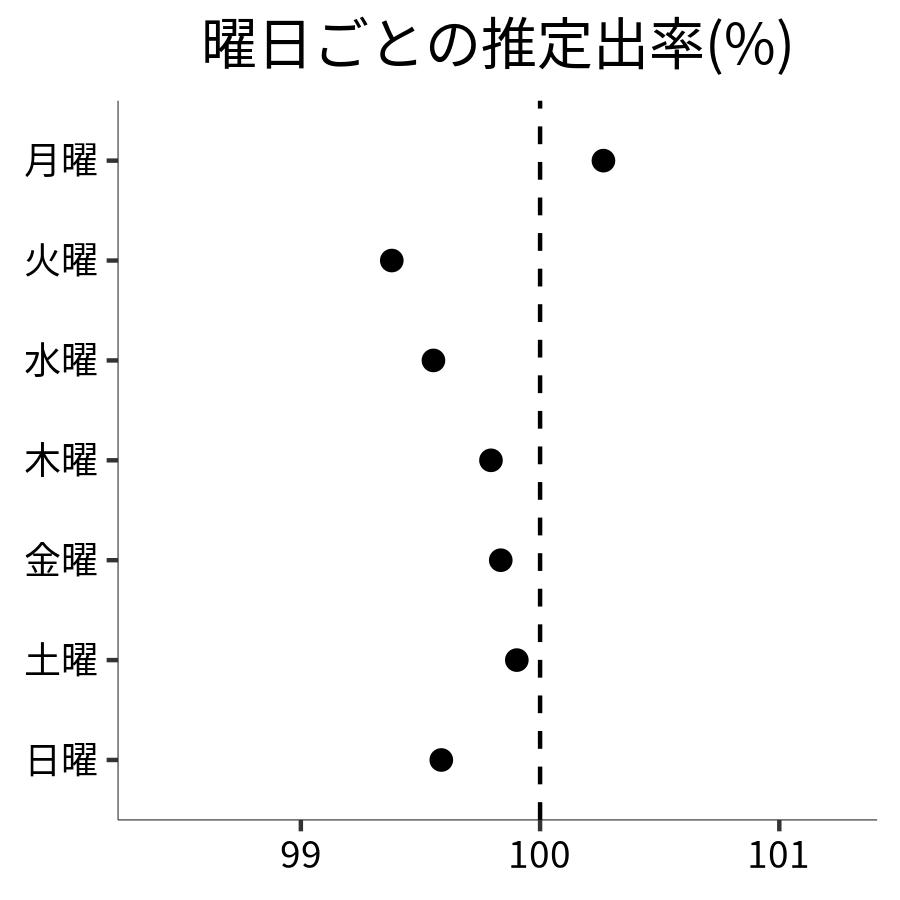 曜日ごとの出率