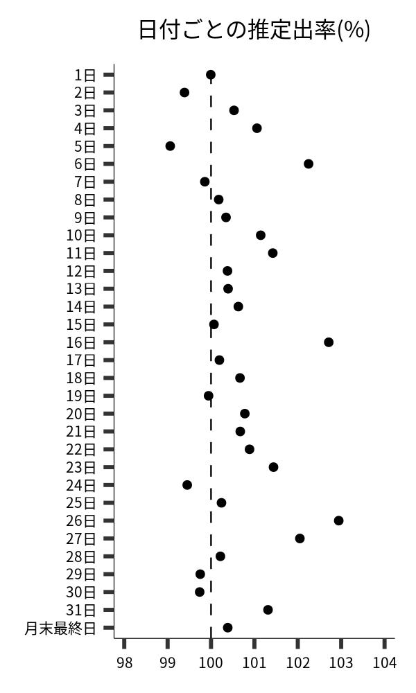 日付ごとの出率