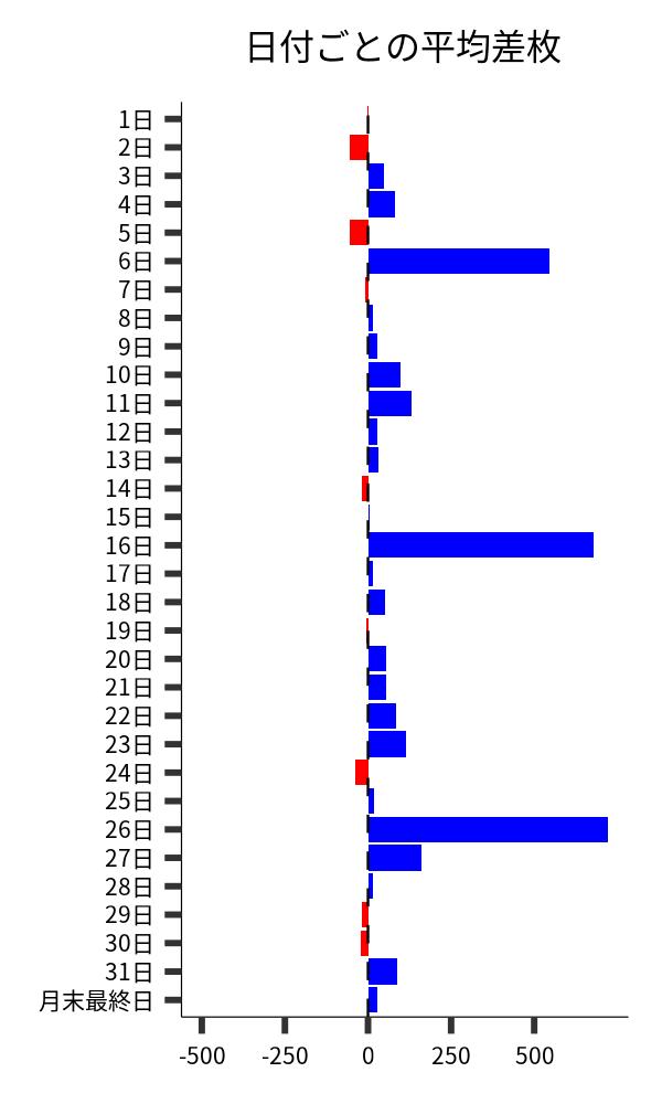 日付ごとの平均差枚