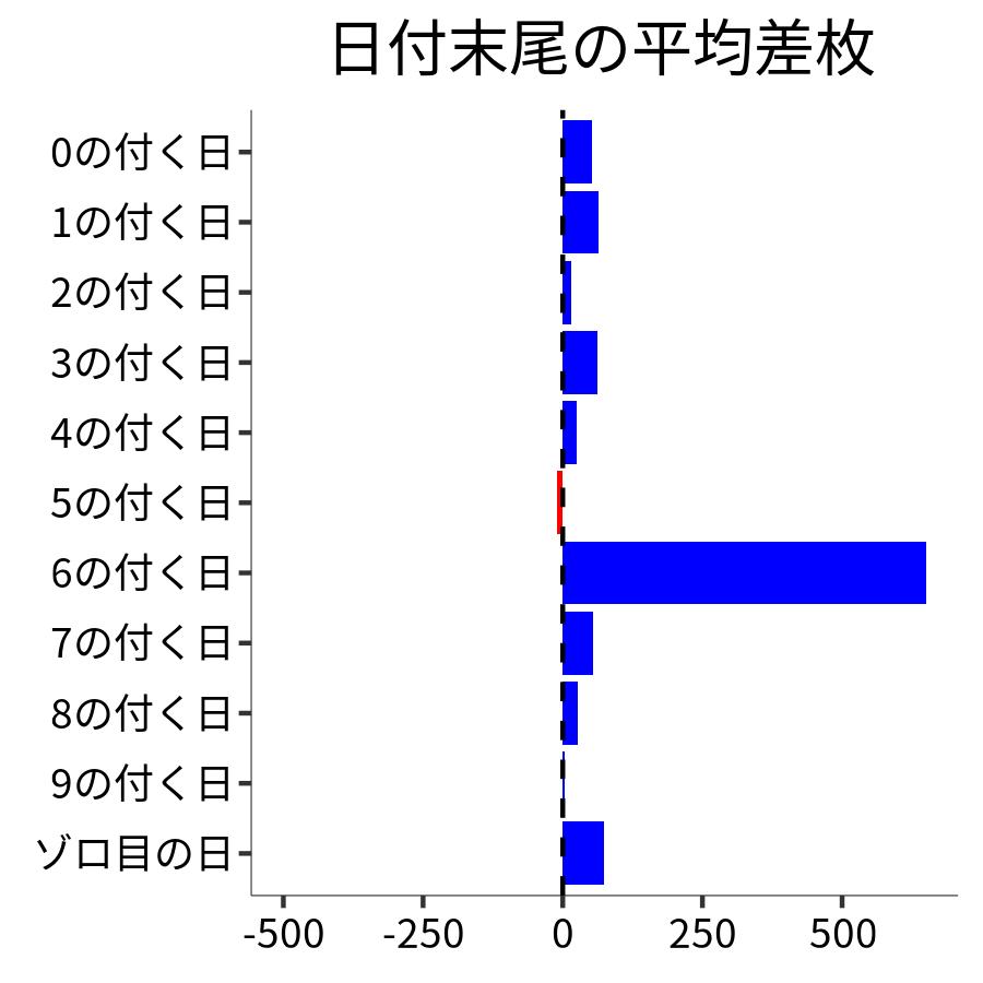 日付末尾ごとの平均差枚