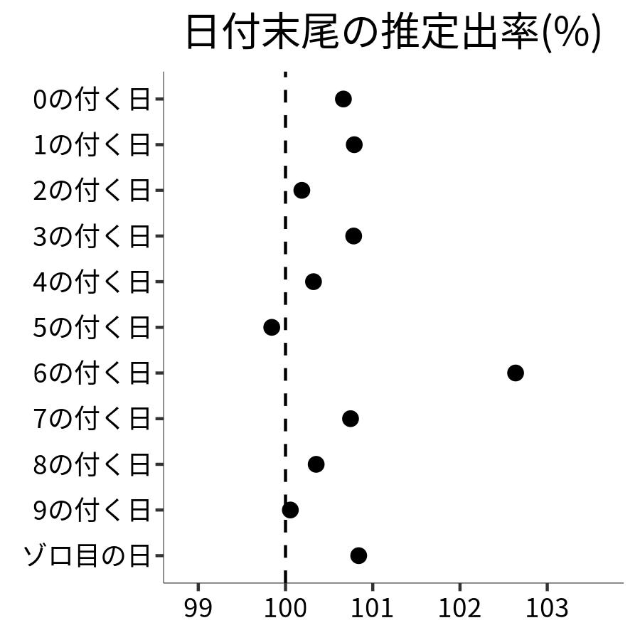 日付末尾ごとの出率