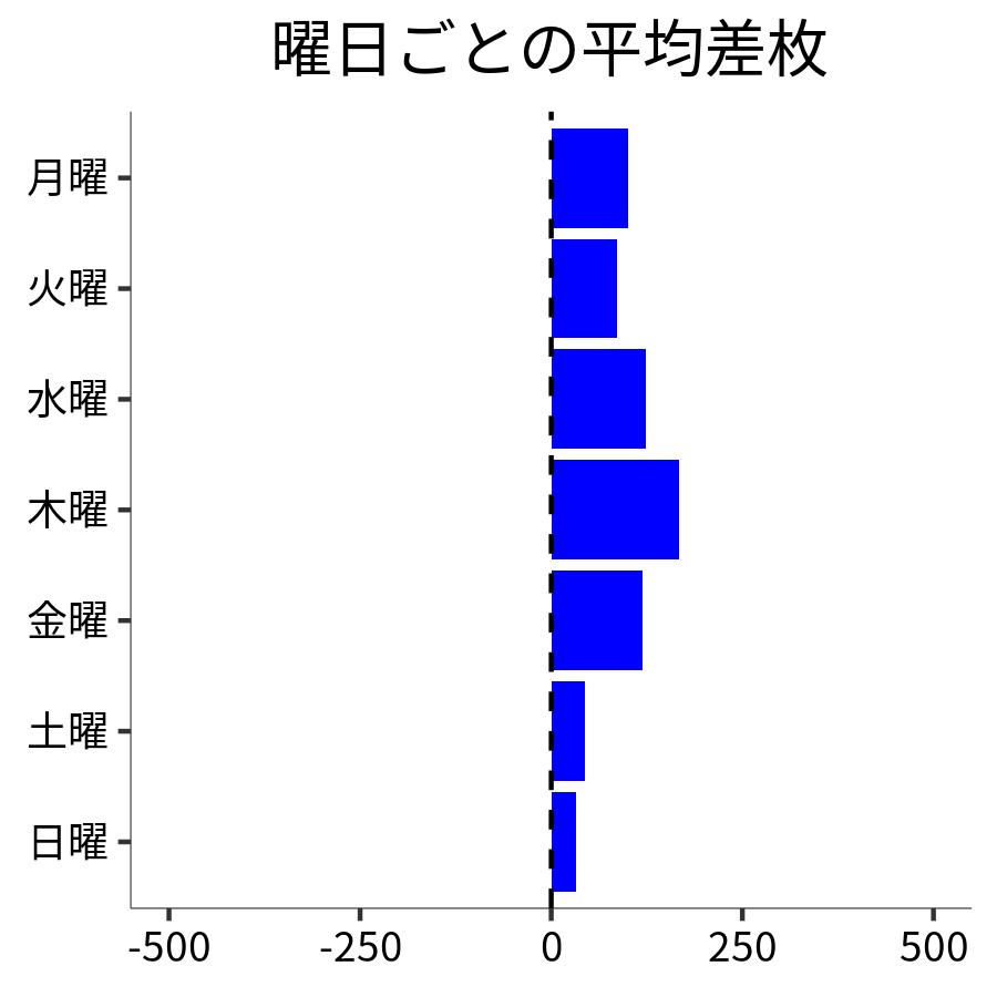 曜日ごとの平均差枚