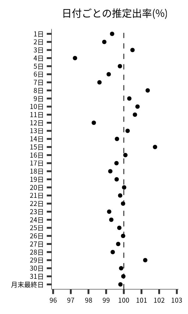 日付ごとの出率