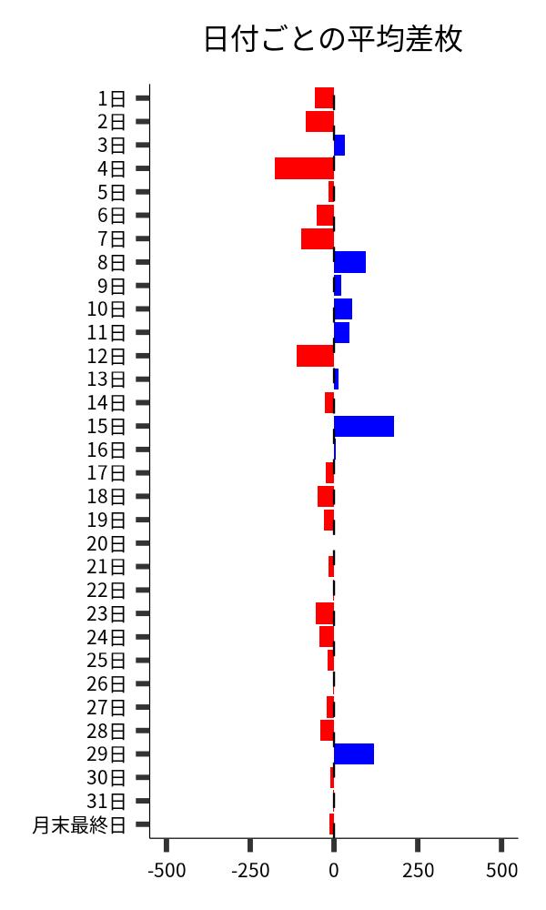 日付ごとの平均差枚