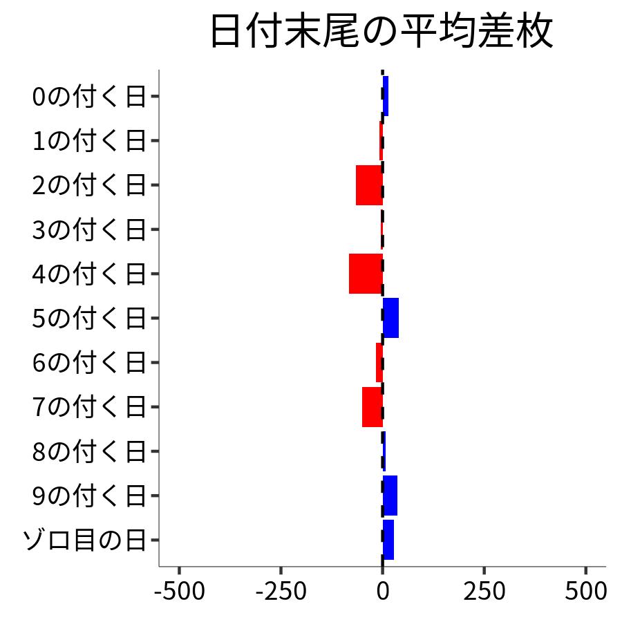 日付末尾ごとの平均差枚