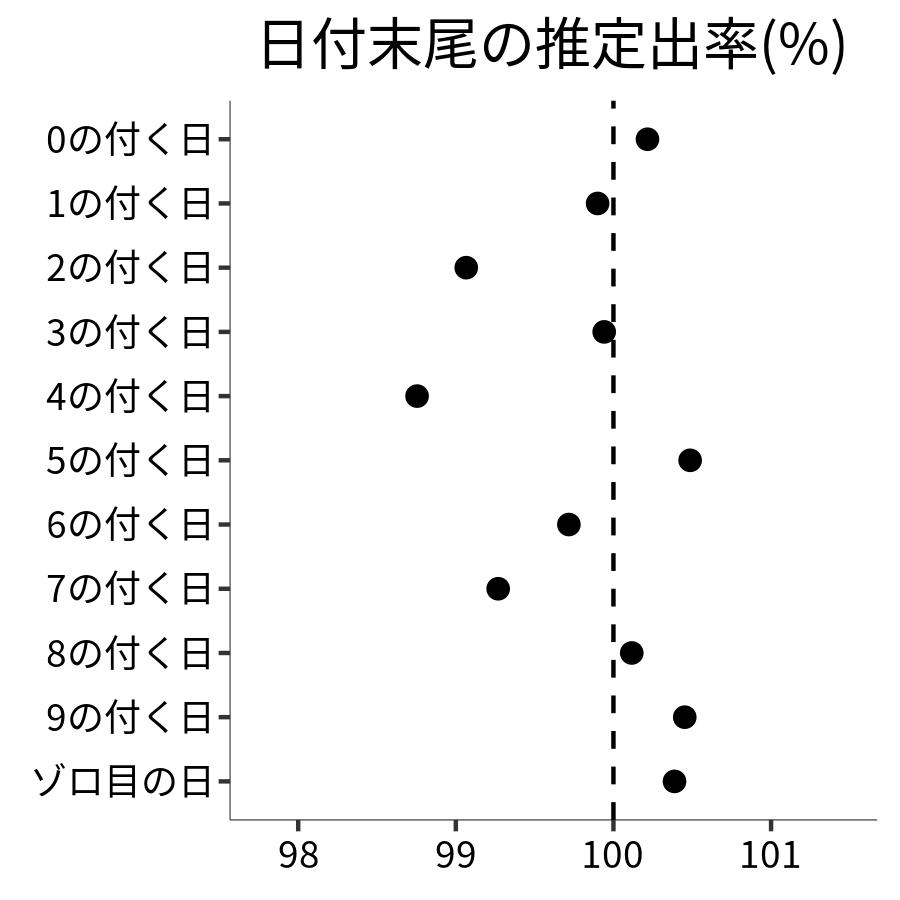 日付末尾ごとの出率