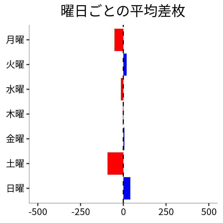 曜日ごとの平均差枚