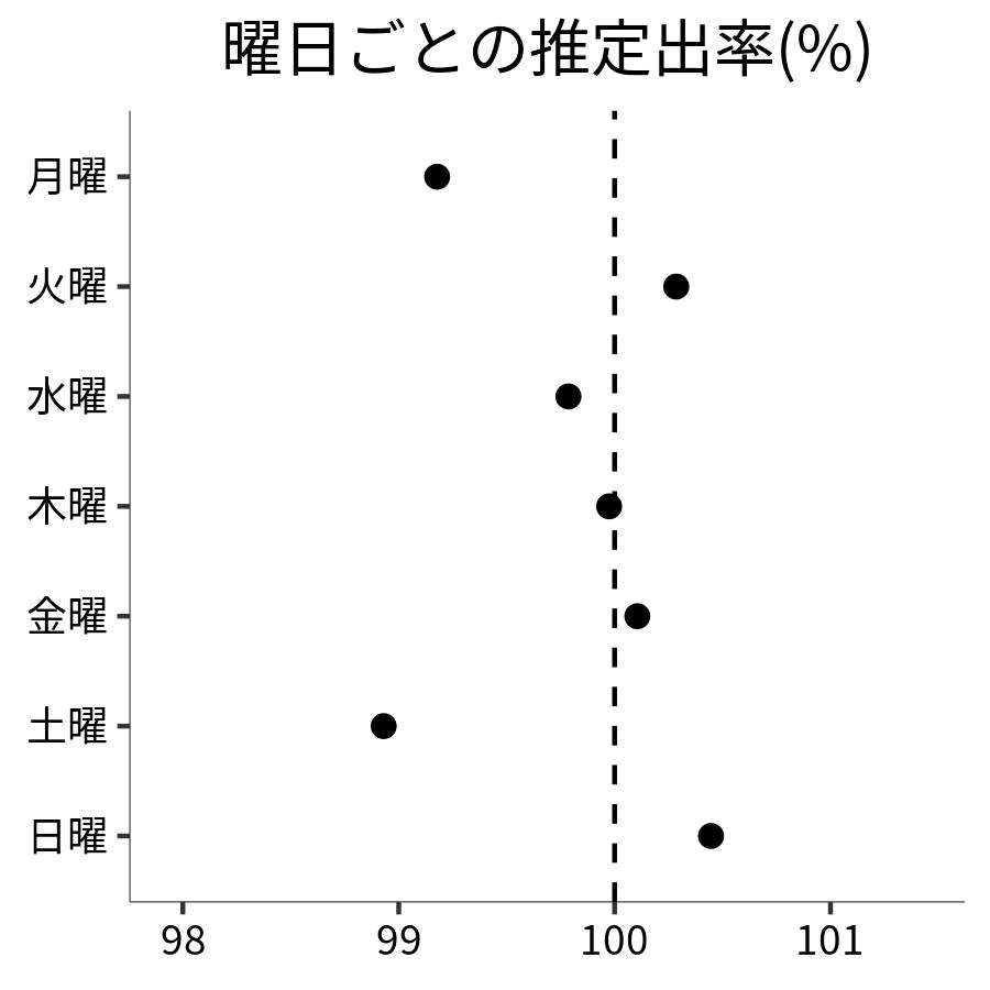 曜日ごとの出率