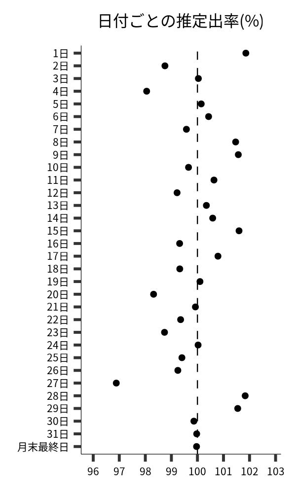 日付ごとの出率