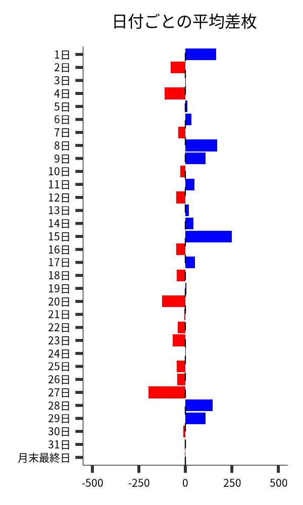 日付ごとの平均差枚