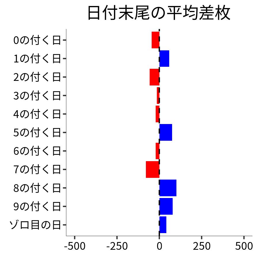 日付末尾ごとの平均差枚