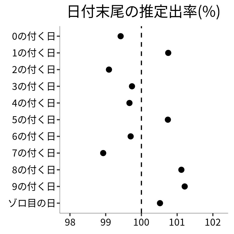 日付末尾ごとの出率