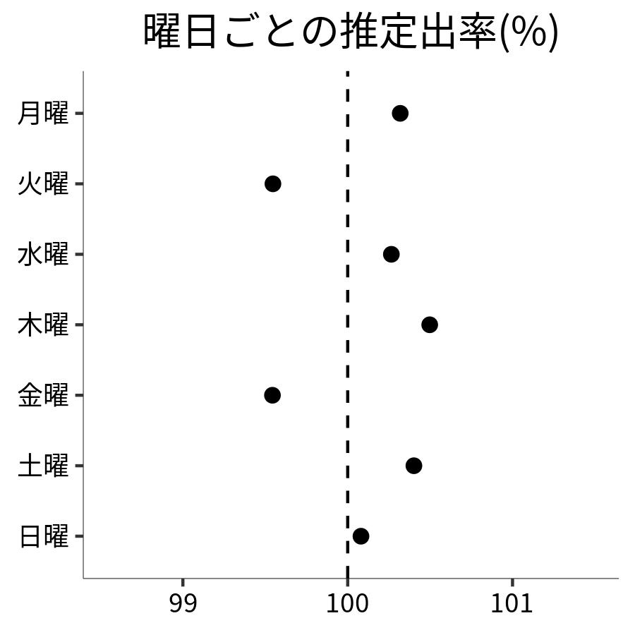 曜日ごとの出率