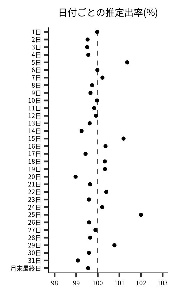 日付ごとの出率