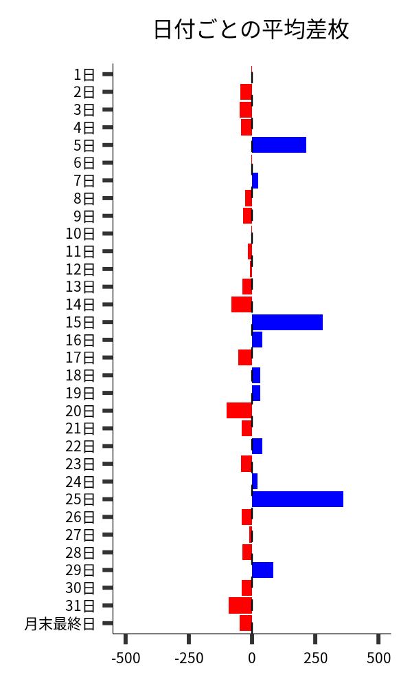 日付ごとの平均差枚