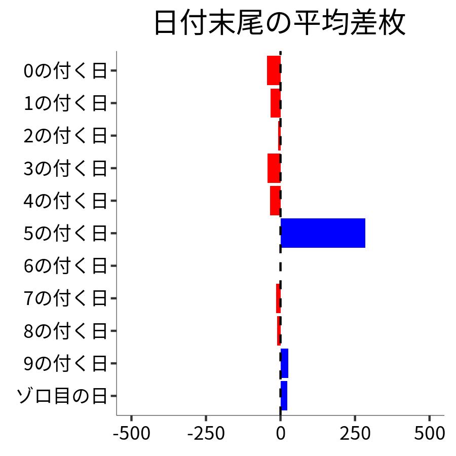 日付末尾ごとの平均差枚