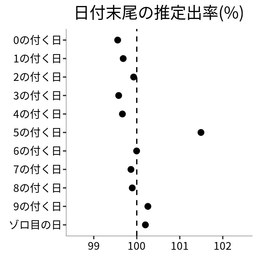 日付末尾ごとの出率