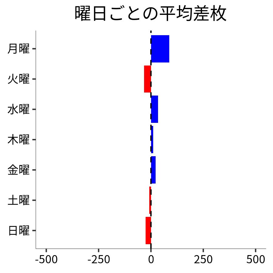 曜日ごとの平均差枚