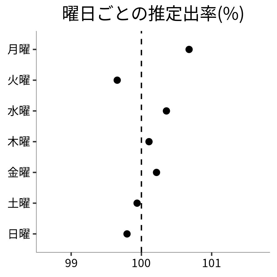 曜日ごとの出率