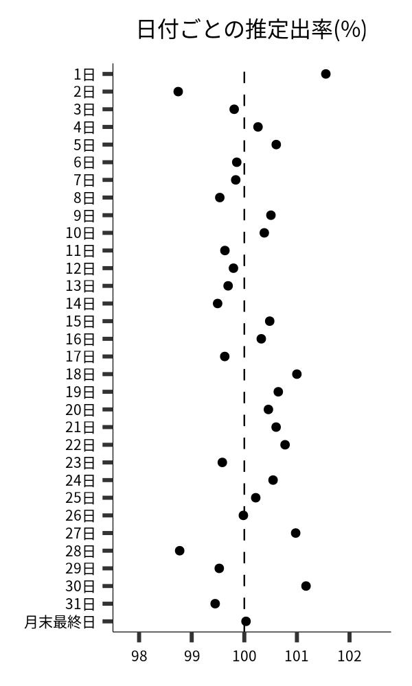 日付ごとの出率