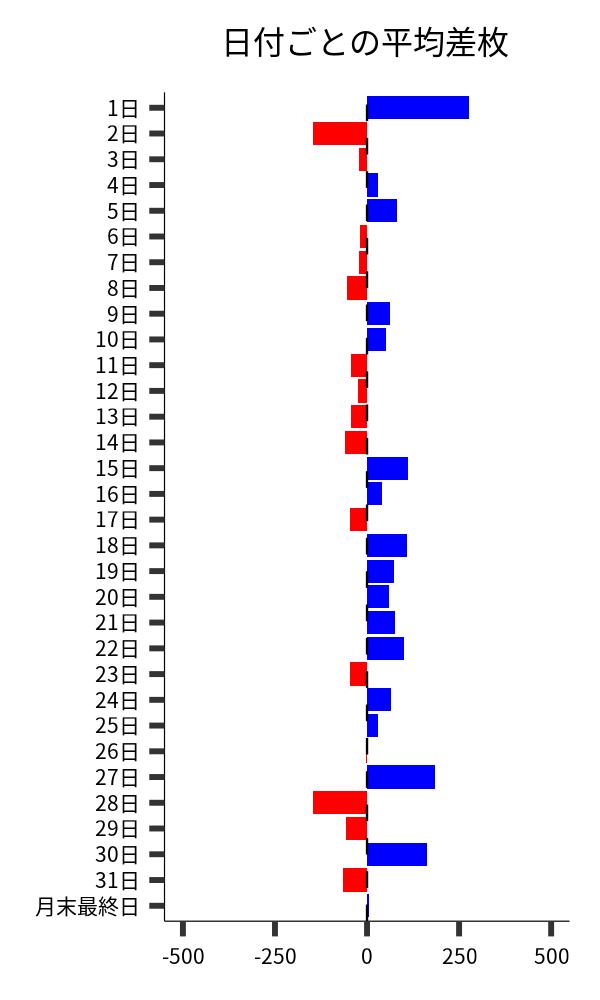 日付ごとの平均差枚