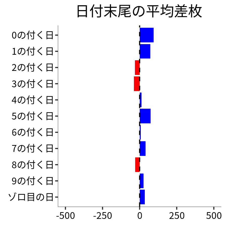 日付末尾ごとの平均差枚