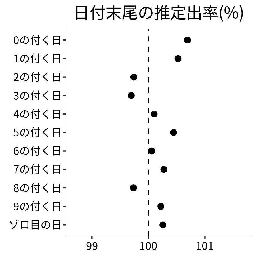 日付末尾ごとの出率