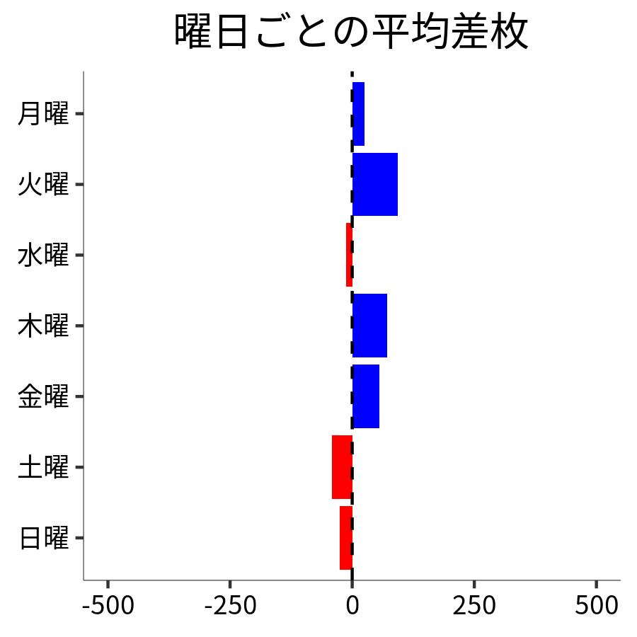 曜日ごとの平均差枚