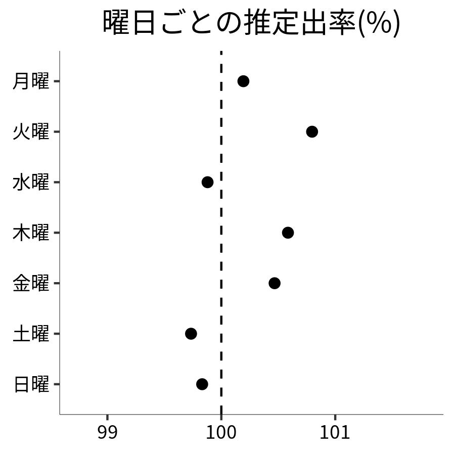 曜日ごとの出率