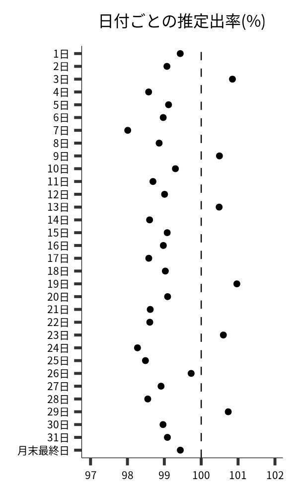 日付ごとの出率