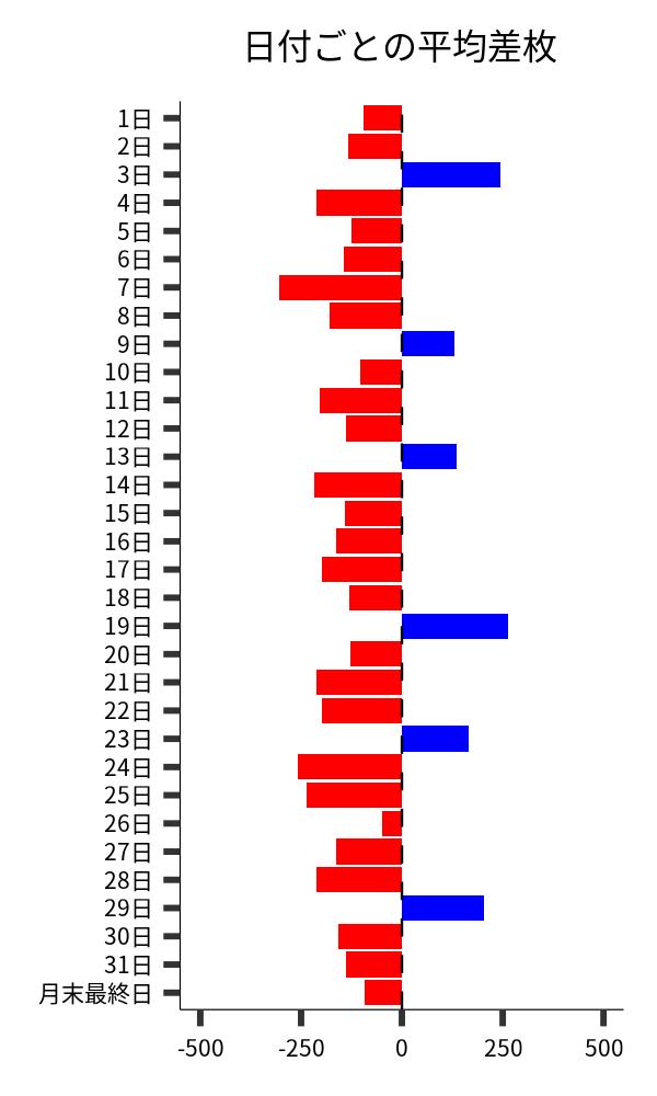 日付ごとの平均差枚