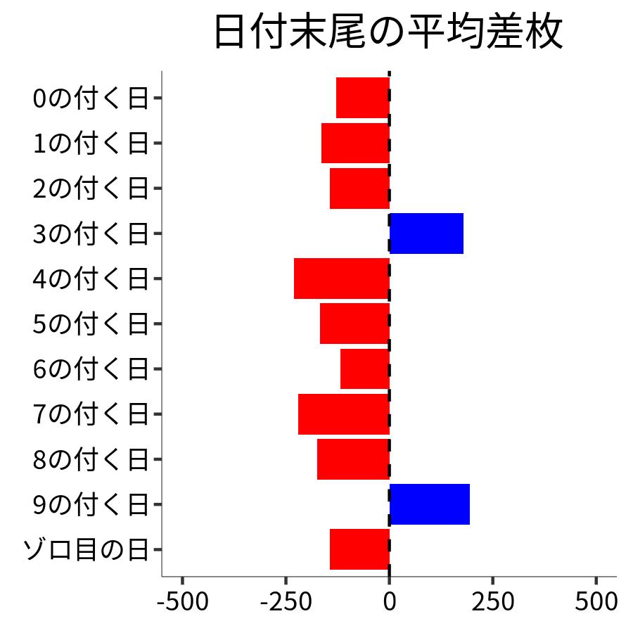 日付末尾ごとの平均差枚