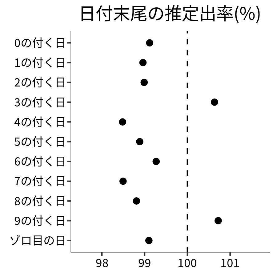 日付末尾ごとの出率