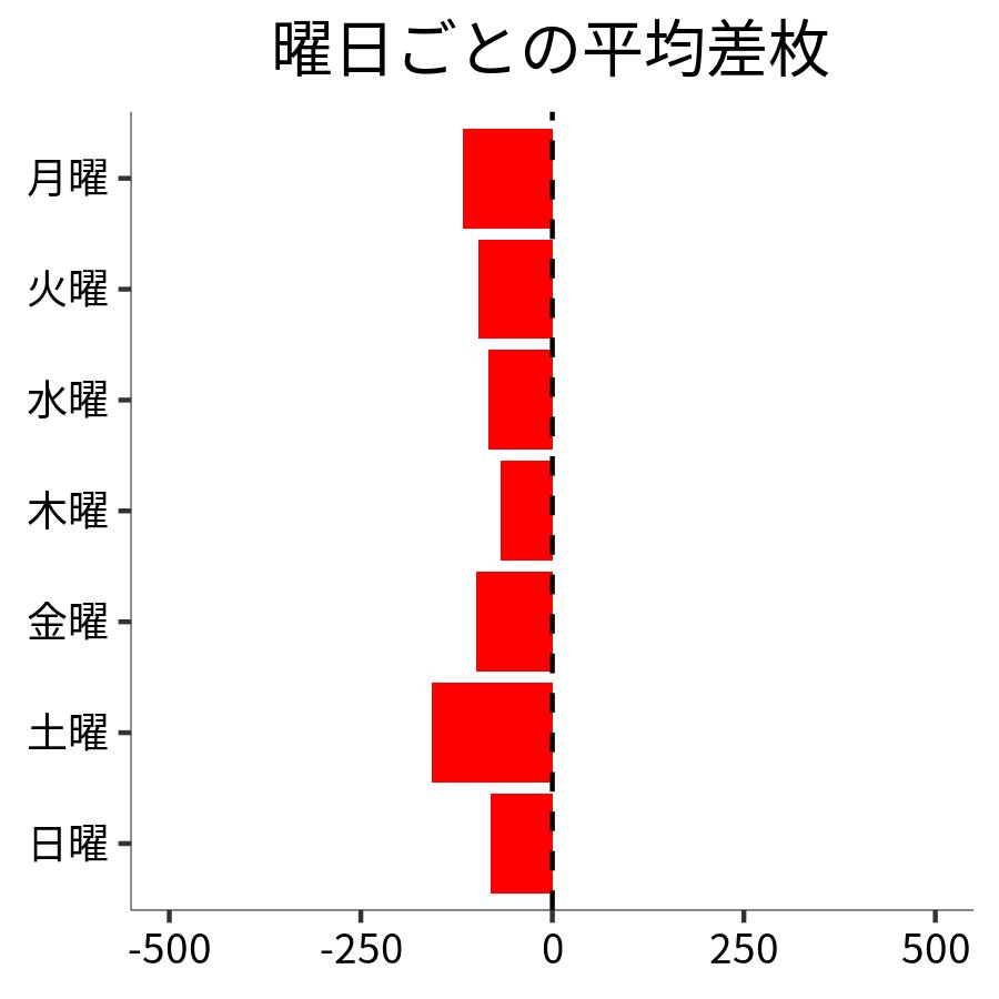 曜日ごとの平均差枚