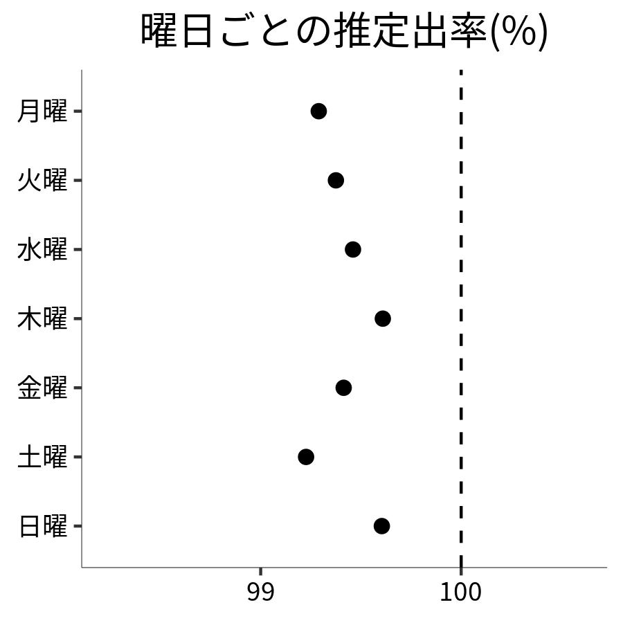 曜日ごとの出率