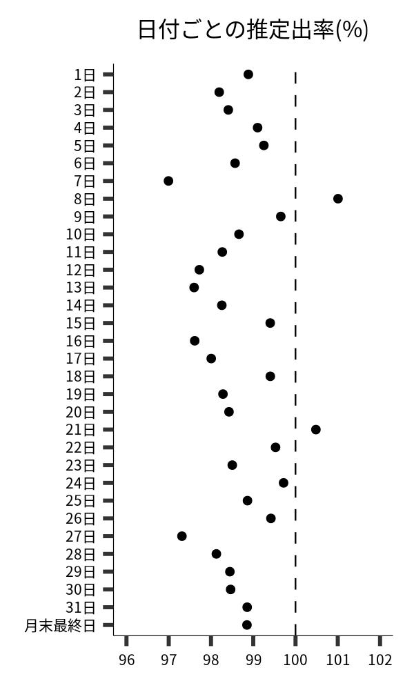 日付ごとの出率