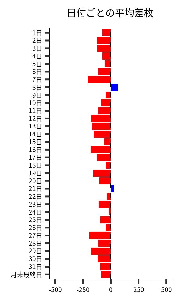 日付ごとの平均差枚