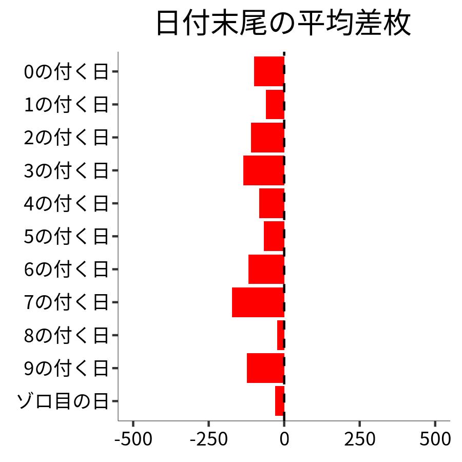 日付末尾ごとの平均差枚